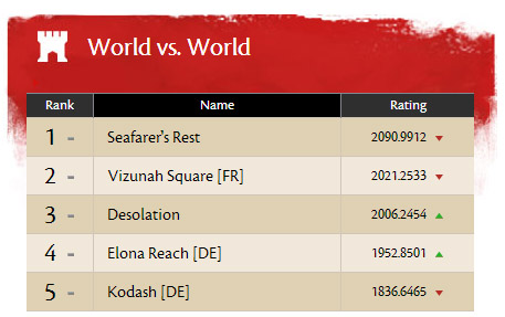 guild wars 2 leaderboards